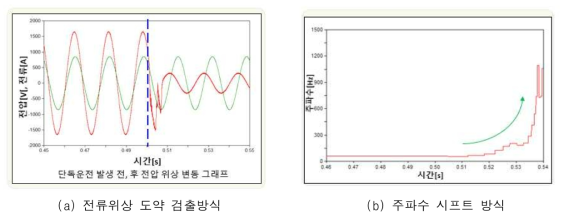 단독운전의 수동적 방법 및 능동적 방법