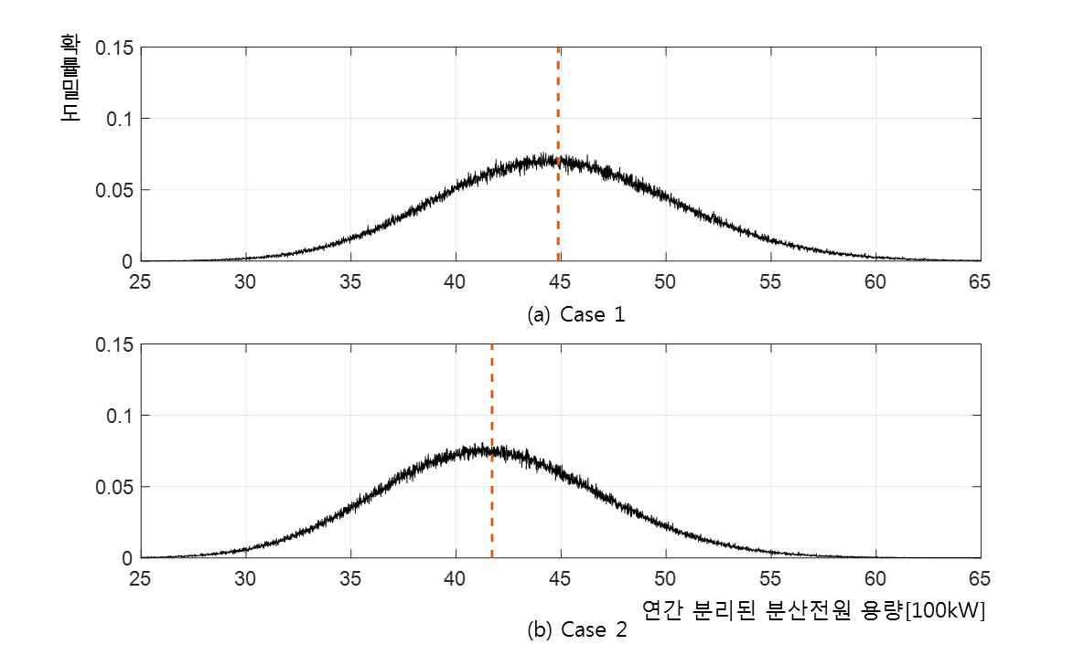 분산전원 분리에 대한 확률분포 (Case 1&2)