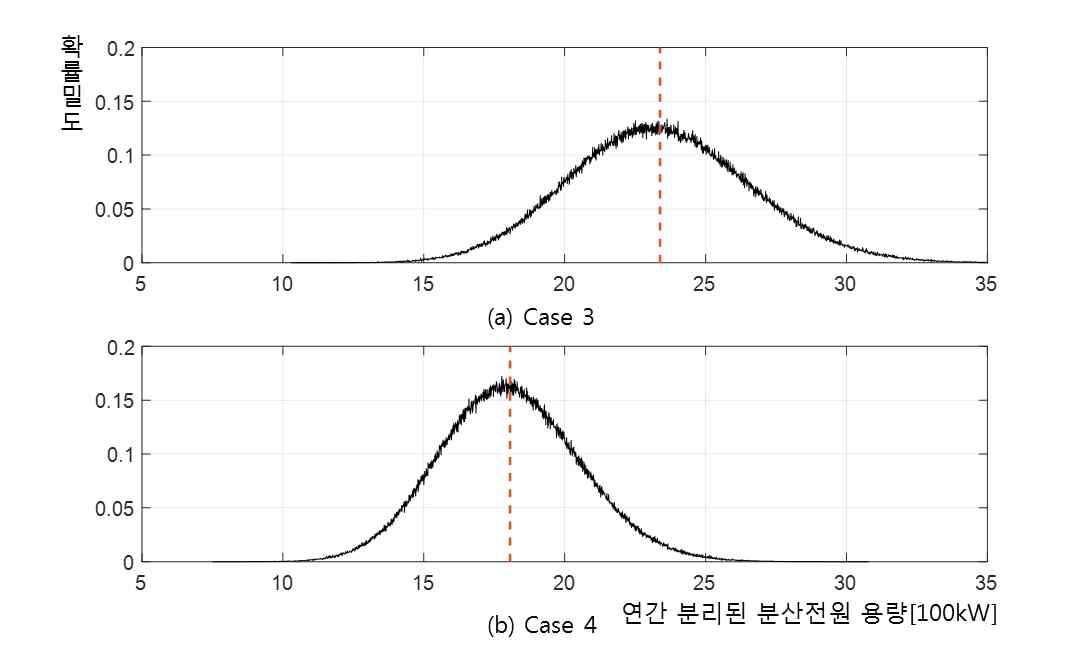 분산전원 분리에 대한 확률분포 (Case 3&4)