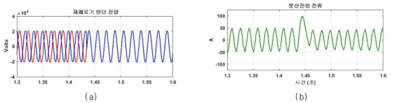 (a) 재폐로기 양단 전압 파형, (b) 분산전원 출력 전류