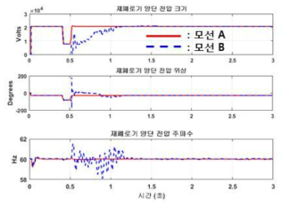 재폐로기 양단 전압 크기 및 주파수, 위상 비교