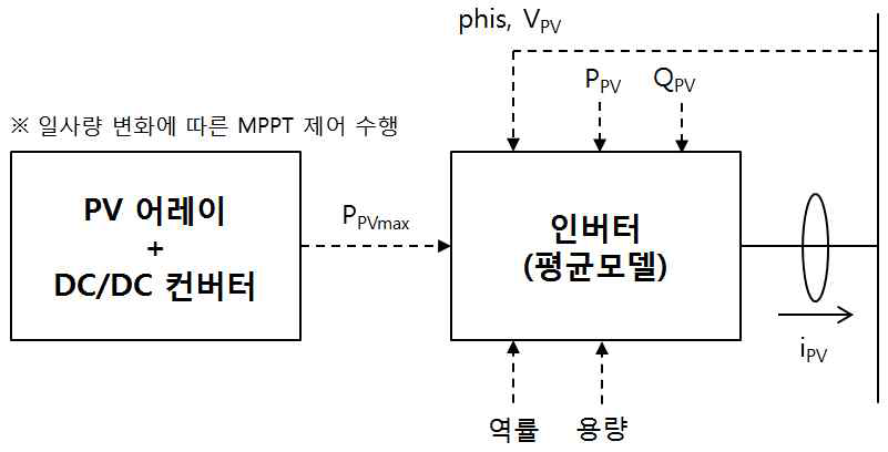 태양광 발전 시스템 모델의 개요도