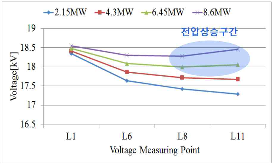 분산전원 용량에 따른 배전계통 전압 변동(상전압의 최대값)
