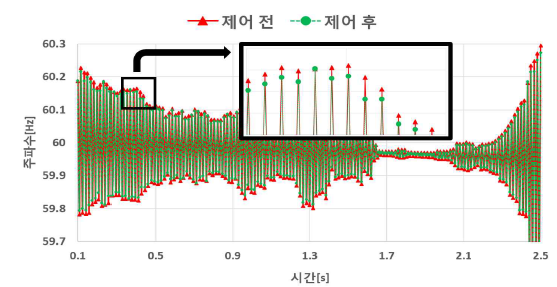 제안된 기법 적용 유/무에 따른 주파수