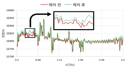 제안된 기법 적용에 따른 전압