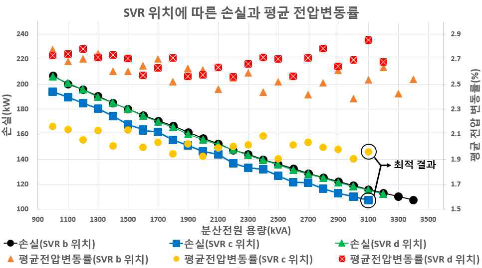 SVR 위치에 따른 손실과 평균 전압변동률