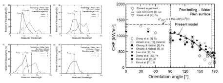 (a) 가열면의 각도에 따른 파형길이의 분포, (b) CHF 역학모델의 예측과 실험결과 비교
