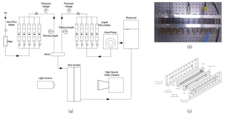 (a) 1차년도 실험장치 개략도, (b) 시험부 사진, (c) 시험부 개략도