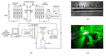 (a) 2차년도 실험장치 개략도, (b) 높이 5.78 mm, 폭 1.88 mm의 소형유로 시험부, (c) PIV