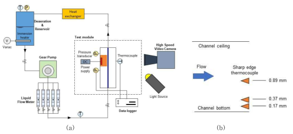 (a) 3차년도 시험구성 개략도, (b) 탐침형 열전대의 채널 내 위치