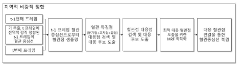 2차원 혈관 조영 동영상의 혈관 자동 영역화 알고리즘 순서도