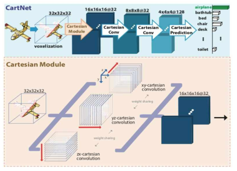 3차원 영상의 직각좌표계 상의 단면에 대한 2D convolution으로 구성 되는 CartNet의 개념도