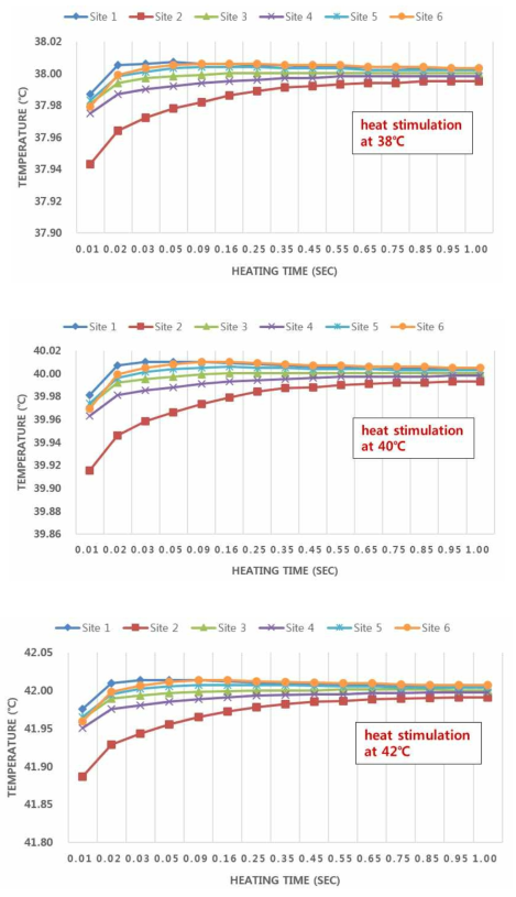 열자극 Probe 부착 위치별 열자극(36℃-44℃, 5단계)에 따른 응답 반응온도 결과 (계속)