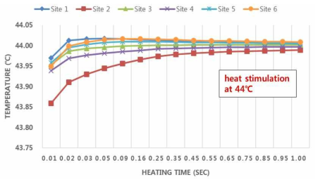 열자극 Probe 부착 위치별 열자극(36℃-44℃, 5단계)에 따른 응답 반응온도 결과