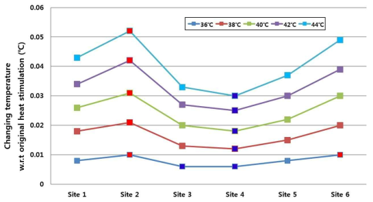 열자극 Probe 부착 위치별 열자극(36℃-44℃, 5단계)에 따른 단단부 온도변화 비교