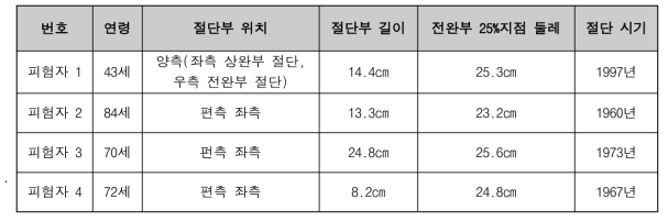 임상실험 피험자 기본정보 및 단단부 부위 계측 정보