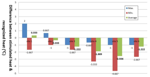 Case 1 단계에서 구간별 열자극의 실제 온도와 인지된 온도간의 차이
