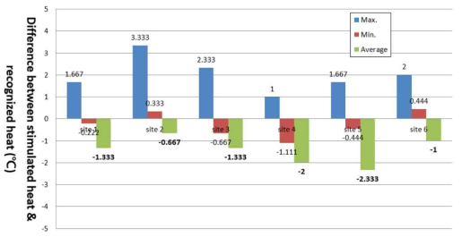 Case 2 단계에서 구간별 열자극의 실제 온도와 인지된 온도간의 차이