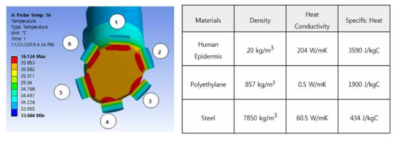 열자극 Probe 부착 위치에 따른 열전달 응답 결과(좌) 및 해석에 사용된 물성(우)