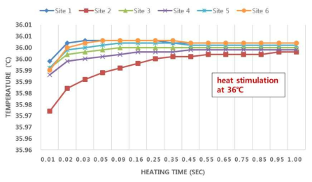 열자극 Probe 부착 위치별 열자극(36℃-44℃, 5단계)에 따른 응답 반응온도 결과 (계속)