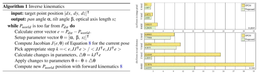 팬틸트 서보 모터 제어를 위한 알고리즘과 정확도 실험 결과
