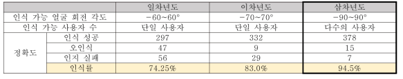 각 차년도별 얼굴 인식 실험 결과