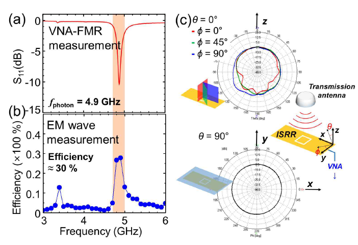 (a) ISRR의 광 모드를 VNA-FMR로 측정한 결과. (b) 동일한 시료의 전자기파 방사 효율 (efficiency)을 전자기파 측정 챔버에서 측정한 결과와 (c) 공진 주파수 4.9 GHz 전자기파의 방사 패턴 (radiation pattern)