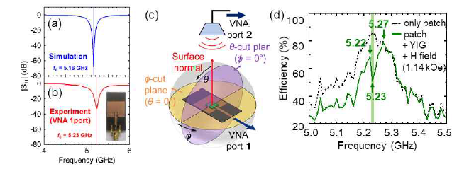 광-마그논 상호작용을 직접적으로 관찰하기 위해 제작한 패치 안테나의 (a) 시뮬레이션, (b) VNA 1-port 측정 실험 결과 (Inset: 실험을 위해 제작한 패치 안테나), (c) 광-마그논 상호작용 원거리장을 측정하기 위한 무향실 (anechoic chamber) 장치 개략도. (d) 안테나 효율을 통해 관찰한 광-마그논 상호작용