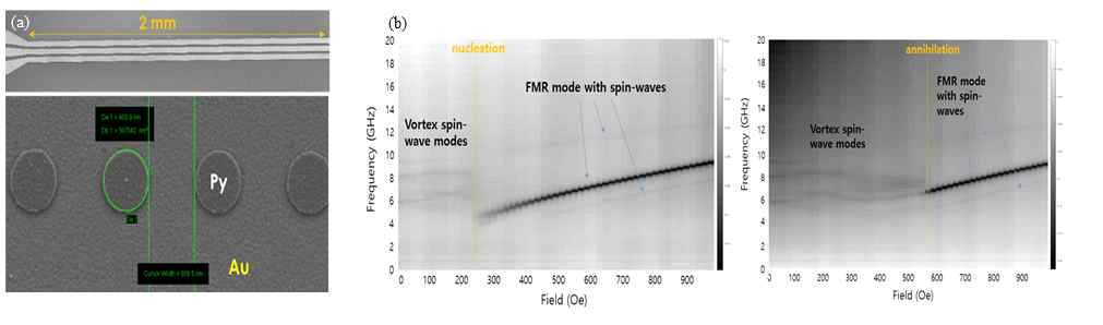 (a) SEM 현미경을 통해 관찰한 평면 도파로 및 도파로 상의 퍼멀로이 원형디스크 스핀-메타구조 어레이, (b) 정자기 세기 및 방향에 따른 스핀-소용돌이 및 포화 자화구조의 방위 방향 마그논 모드 및 강자성 공명 모드의 VNA-FMR 측정 결과