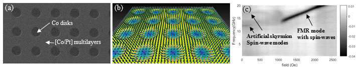 2차원 인공-스커미온 배열 구조 (a) 주사전자현미경(SEM)을 통해 관찰한 구조, (b)인공-스커미온 자화 모식도 (c) 정자기 세기에 따른 인공-스커미온의 방위 방향 마그논 모드와 포화 자화구조에서의 강자성 공명 모드의 VNA-FMR 측정 결과