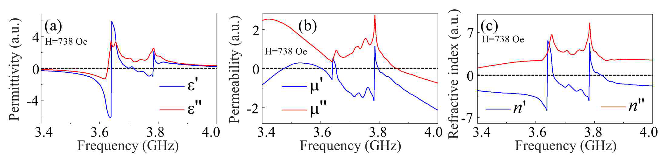 ISRR/YIG 복합 구조의 마그논-광 상호작용이 일어나는 외부자기장 (H = 738 Oe)에서 측정된 S파라미터로부터 얻은 시료의 (a) 유전율, (b) 투자율, 그리고 (c) 굴절률의 주파수 의존성