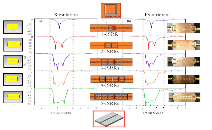 ISRR 배열에 대한 전산모사와 실험 결과. (a) CST studio를 이용한 전산모사 결과 배열의 개수가 증가할수록 공진주파수 개수와 이득, 대역폭 증가 (B) 포토 리소그래피 공정을 통하여 제작한 ISRR에서 역시 전산모사와 유사한 결과를 얻음
