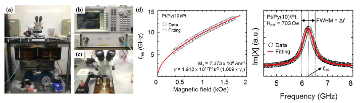 (a) VNA-FMR 측정 장비의 전체 시스템, (b) 벡터 네트워크 분석기 (VNA), (c) 시료를 올려놓는 프로브 팁과 현미경 부분, (d) VNA-FMR 장비를 통해 측정한 Pt/NiFe/Pt 박막의 강자성 공명 특성