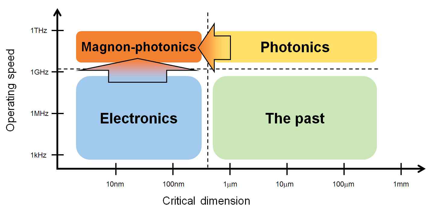 타 기술과 비교한 마그논-광자 기술 기반 소자의 작동속도 및 소자 크기 영역