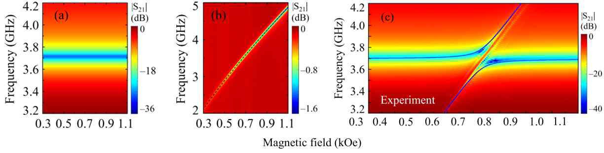 VNA-FMR 측정을 통해 얻은 각 시료의 |S21| 투과도를 외부 자기장과 주파수로 나타낸 스펙트럼. (a) ISRR만 측정한 결과, (b) YIG 박막만 측정한 결과, (c) ISRR-YIG 복합구조를 측정한 결과. (b)의 파선은 식 (2)로 피팅한 결과. (c)의 실선은 식 (10)으로 피팅한 결과. ISRR-YIG 복합 구조에서는 각 모드가 서로 anti-crossing을 일으키며, 그 주변에서 마그논 모드의 신호가 강해진다