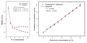 (a) PLS 인자수에 따른 RMSE 변화 (b) 기준농도에 대한 예측농도