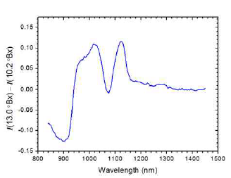Sensitivity spectrum(당도가 높을 때와 낮을 때의 차이)