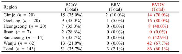 Summary of viral pathogens detected in fecal samples