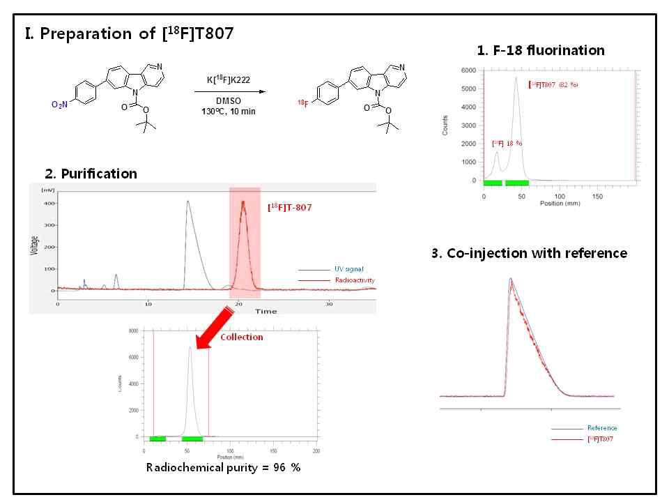 [18F]T807의 합성과정