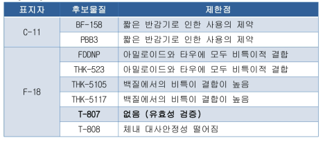 현재까지 개발된 타우 단백질 특이 방사성추적자 후보물질