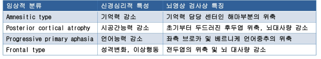 임상적 표현형에 따른 알츠하이머 병의 분류