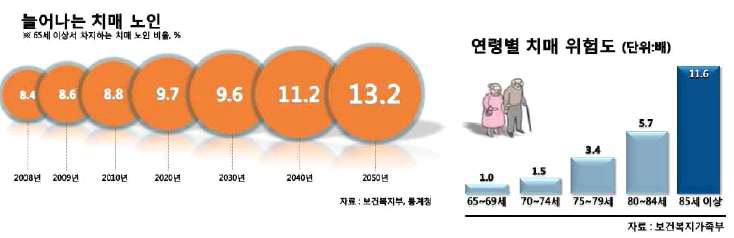 우리 나라 인구의 고령화 및 치매 노인 증가 예측도