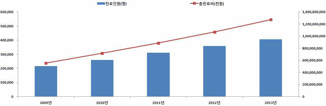 최근 5년간 치매 진료인원 및 총 진료비 추이