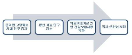 치매 인구 증가가 사회에 미치는 영향