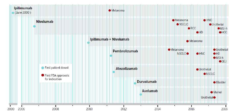면역관문억제 치료제의 임상 시험 현황 (Science, 2018)