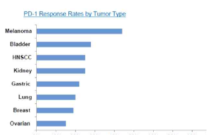 PD-1 항체에 대한 암종별 반응수준