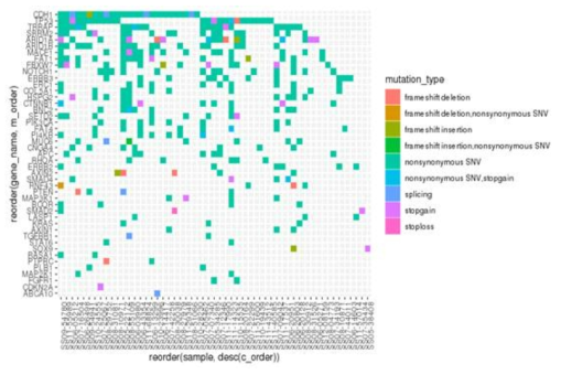 oncogrid plot