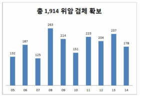 유전자은행 확보된 위암 검체