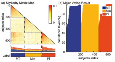 The similarity matrix map