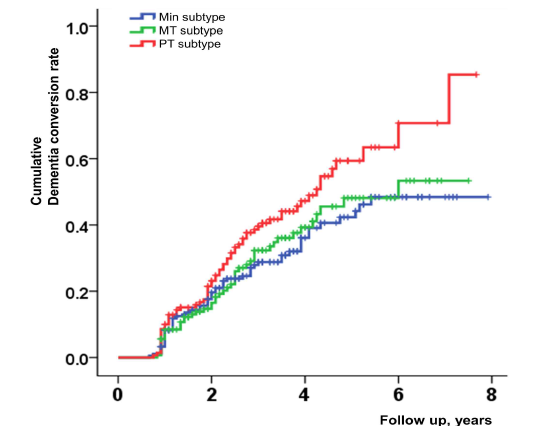 PT subtype 이 가장 치매로의 전환률이 높음